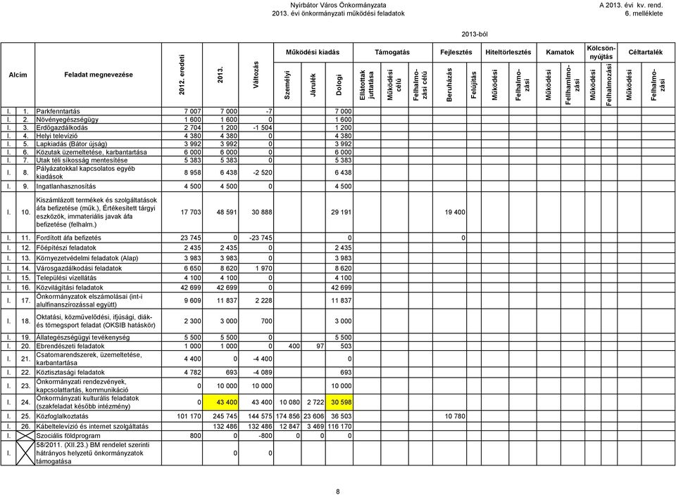 3. Erdőgazdálkodás 2 704 1 200-1 504 1 200 I. 4. Helyi televízió 4 380 4 380 0 4 380 I. 5. Lapkiadás (Bátor újság) 3 992 3 992 0 3 992 I. 6. Közutak üzemeltetése, karbantartása 6 000 6 000 0 6 000 I.