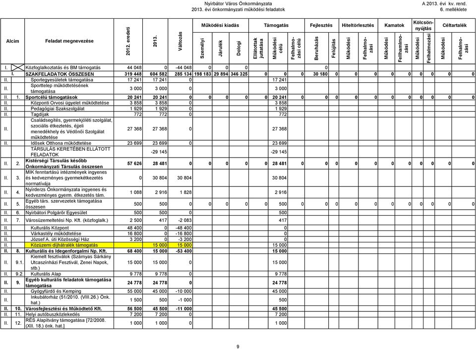 SZAKFELADATOK ÖSSZESEN 319 448 604 582 285 134 198 183 29 894 346 325 0 0 0 30 180 0 0 0 0 0 0 0 0 0 II. Sportegyesületek támogatása 17 241 17 241 0 17 241 II.