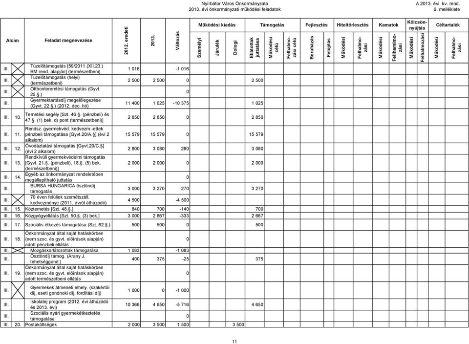 alapján] (természetbeni) Tüzelőtámogatás (helyi) (természetbeni) Otthonteremtési támogatás (Gyvt. 25..) Gyermektartásdíj megelőlegezése (Gyvt. 22..) ( dec. hó) Temetési segély [Szt. 46.