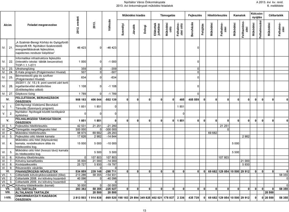 Nyírbátori Szakrendelő energiaellátásának fejlesztése, napelemes rendszer kiépítése 46 423 0-46 423 0 IV. 22.