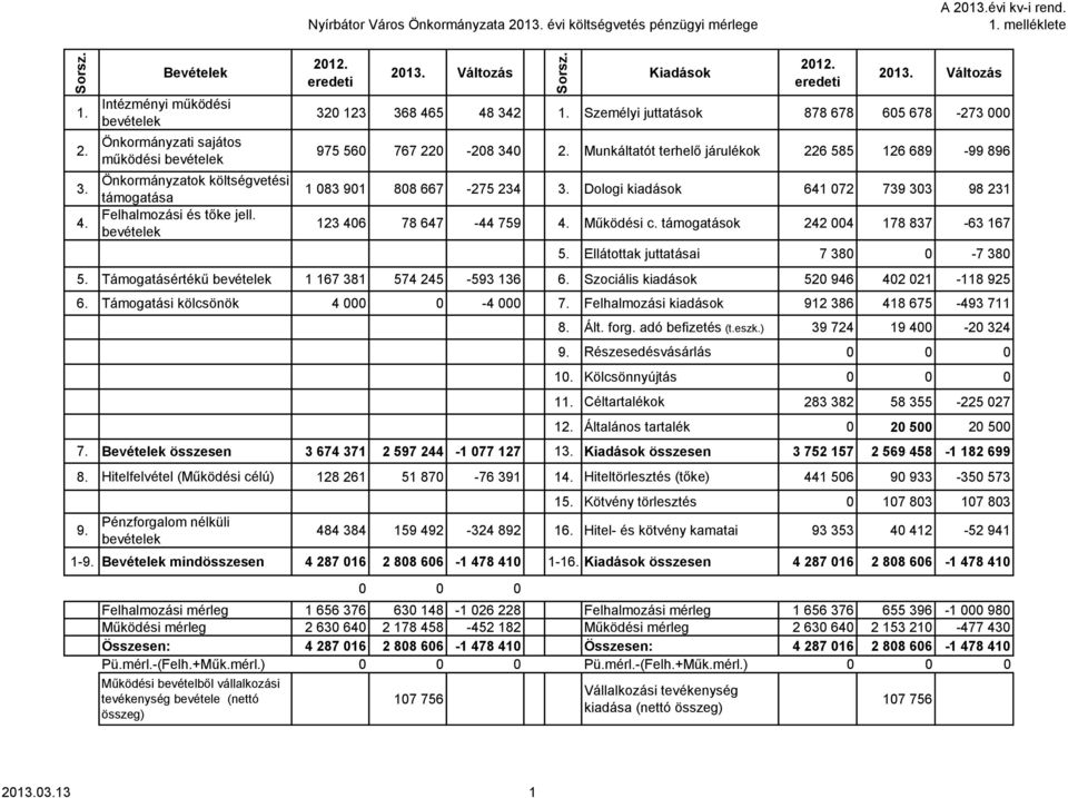 Személyi juttatások 878 678 605 678-273 000 975 560 767 220-208 340 2. Munkáltatót terhelő járulékok 226 585 126 689-99 896 1 083 901 808 667-275 234 3.