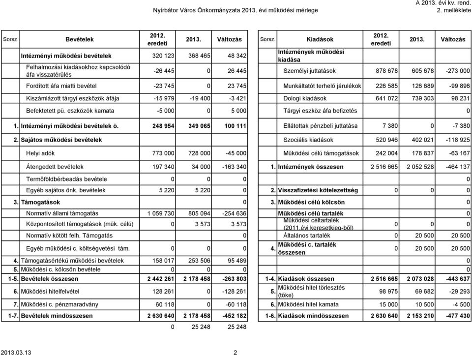 Kiadások Intézmények működési kiadása Változás -26 445 0 26 445 Személyi juttatások 878 678 605 678-273 000 Fordított áfa miatti bevétel -23 745 0 23 745 Munkáltatót terhelő járulékok 226 585 126