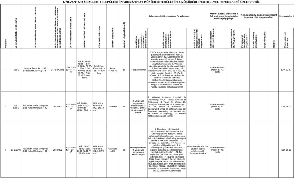 elnevezése Az üzlet alapterülete (m2) üzletköteles termékek, megnevezése, sorszáma a 3. melléklet alapján Üzletek szerinti bontásban a forgalmazott egyéb termékek megnevezése, sorszáma a 6.