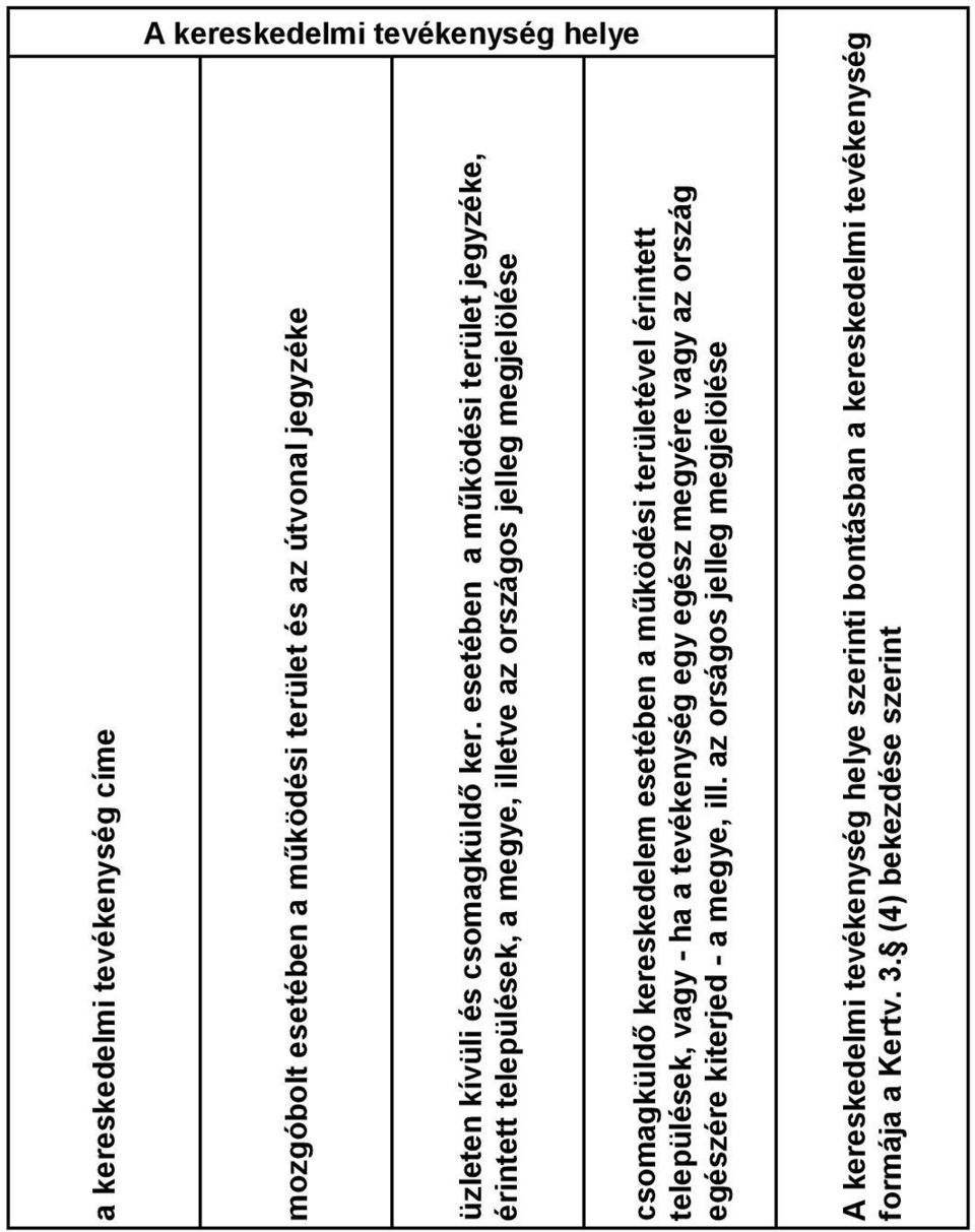 esetében a működési terület jegyzéke, érintett települések, a megye, illetve az országos jelleg megjelölése csomagküldő kereskedelem esetében a