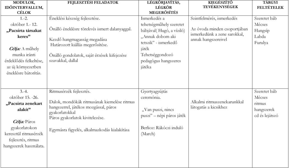 Önálló gondolatok, saját érzések kifejezése szavakkal, dallal LÉGKÖRJAVÍTÁS, LÉGKÖR MEGERŐSÍTÉS Ismerkedés a tehetségműhely szeretet bábjával( Hugó, a víziló) Annak dobom aki tetszik - ismerkedő