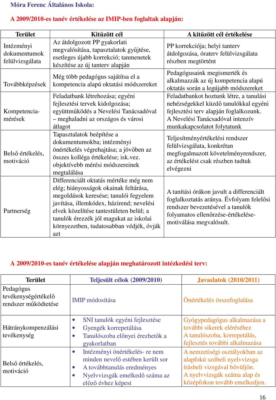 felülvizsgálata Továbbképzések Kompetenciamérések Belső értékelés, motiváció Partnerség Még több pedagógus sajátítsa el a kompetencia alapú oktatási módszereket Feladatbank létrehozása; egyéni