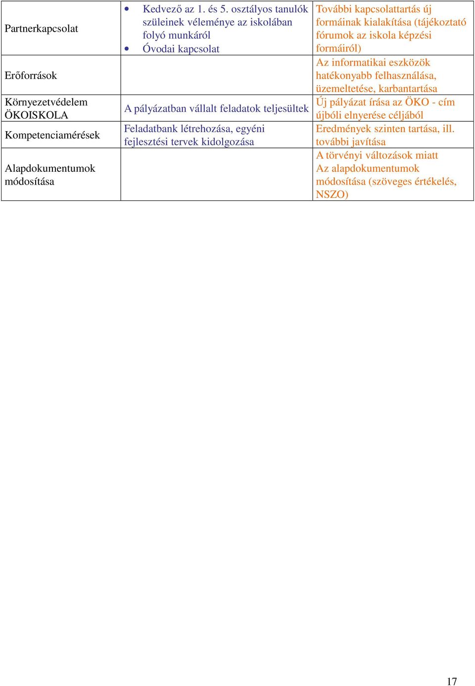 tervek kidolgozása További kapcsolattartás új formáinak kialakítása (tájékoztató fórumok az iskola képzési formáiról) Az informatikai eszközök hatékonyabb felhasználása,