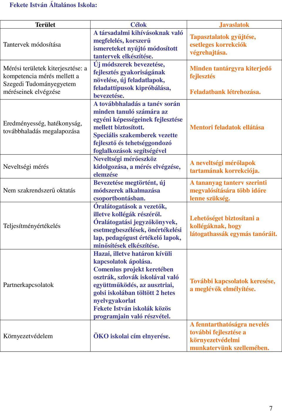 Mérési területek kiterjesztése: a kompetencia mérés mellett a Szegedi Tudományegyetem méréseinek elvégzése Eredményesség, hatékonyság, továbbhaladás megalapozása Neveltségi mérés Nem szakrendszerű