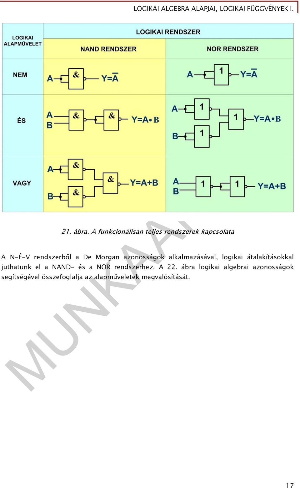 azonosságok alkalmazásával, logikai átalakításokkal juthatunk el a NND- és a NOR