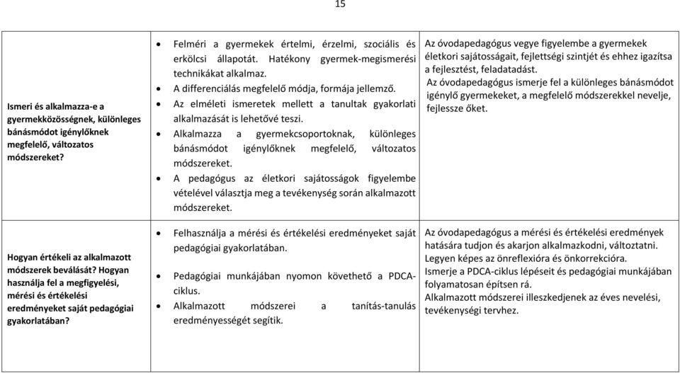 Hatékony gyermek-megismerési technikákat alkalmaz. A differenciálás megfelelő módja, formája jellemző. Az elméleti ismeretek mellett a tanultak gyakorlati alkalmazását is lehetővé teszi.