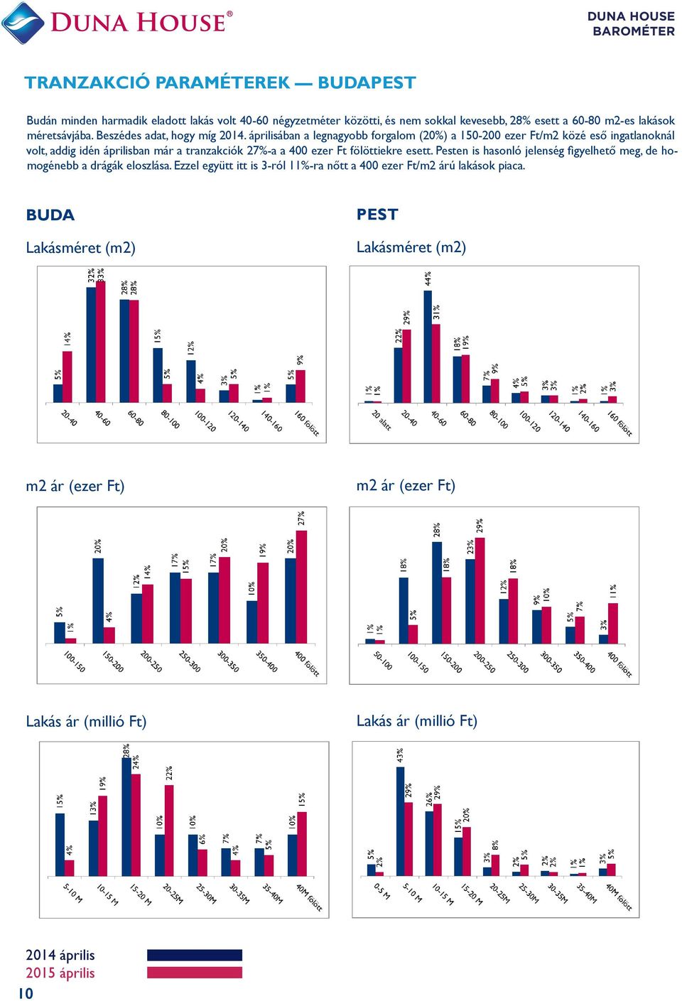 áprilisában a legnagyobb forgalom (20%) a 150-200 ezer Ft/m2 közé eső ingatlanoknál volt, addig idén áprilisban már a tranzakciók 27%-a a 400 ezer Ft fölöttiekre