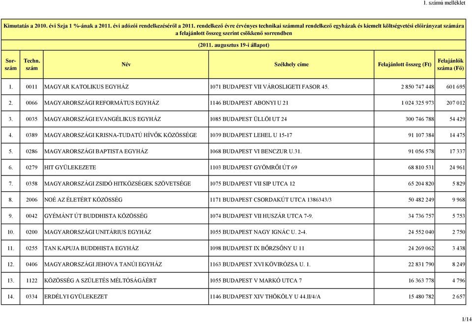 0035 MAGYARORSZÁGI EVANGÉLIKUS EGYHÁZ 1085 BUDAPEST ÜLLÖI UT 24 300 746 788 54 429 4. 0389 MAGYARORSZÁGI KRISNA-TUDATÚ HÍVŐK KÖZÖSSÉGE 1039 BUDAPEST LEHEL U 15-17 91 107 384 14 475 5.