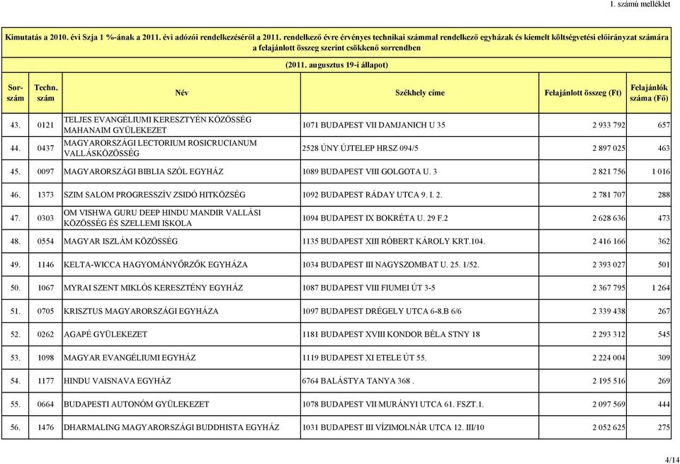 025 463 45. 0097 MAGYARORSZÁGI BIBLIA SZÓL EGYHÁZ 1089 BUDAPEST VIII GOLGOTA U. 3 2 821 756 1 016 46. 1373 SZIM SALOM PROGRESSZÍV ZSIDÓ HITKÖZSÉG 1092 BUDAPEST RÁDAY UTCA 9. I. 2. 2 781 707 288 47.