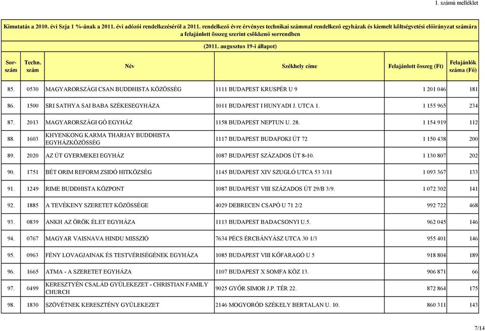 2013 MAGYARORSZÁGI GÓ EGYHÁZ 1158 BUDAPEST NEPTUN U. 28. 1 154 919 112 88. 1603 KHYENKONG KARMA THARJAY BUDDHISTA EGYHÁZKÖZÖSSÉG 1117 BUDAPEST BUDAFOKI ÚT 72 1 150 438 200 89.