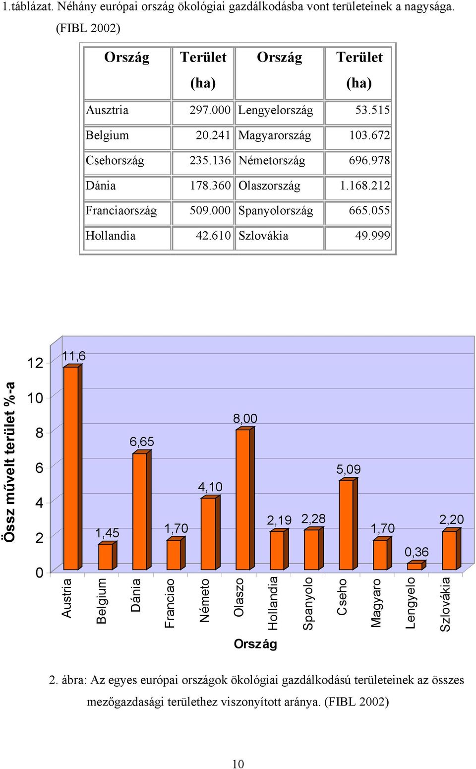 999 12 11,6 Össz művelt terület %-a 10 8 6 4 8,00 6,65 5,09 4,10 2,19 2,28 2,20 1,45 1,70 1,70 2 2. ábra.