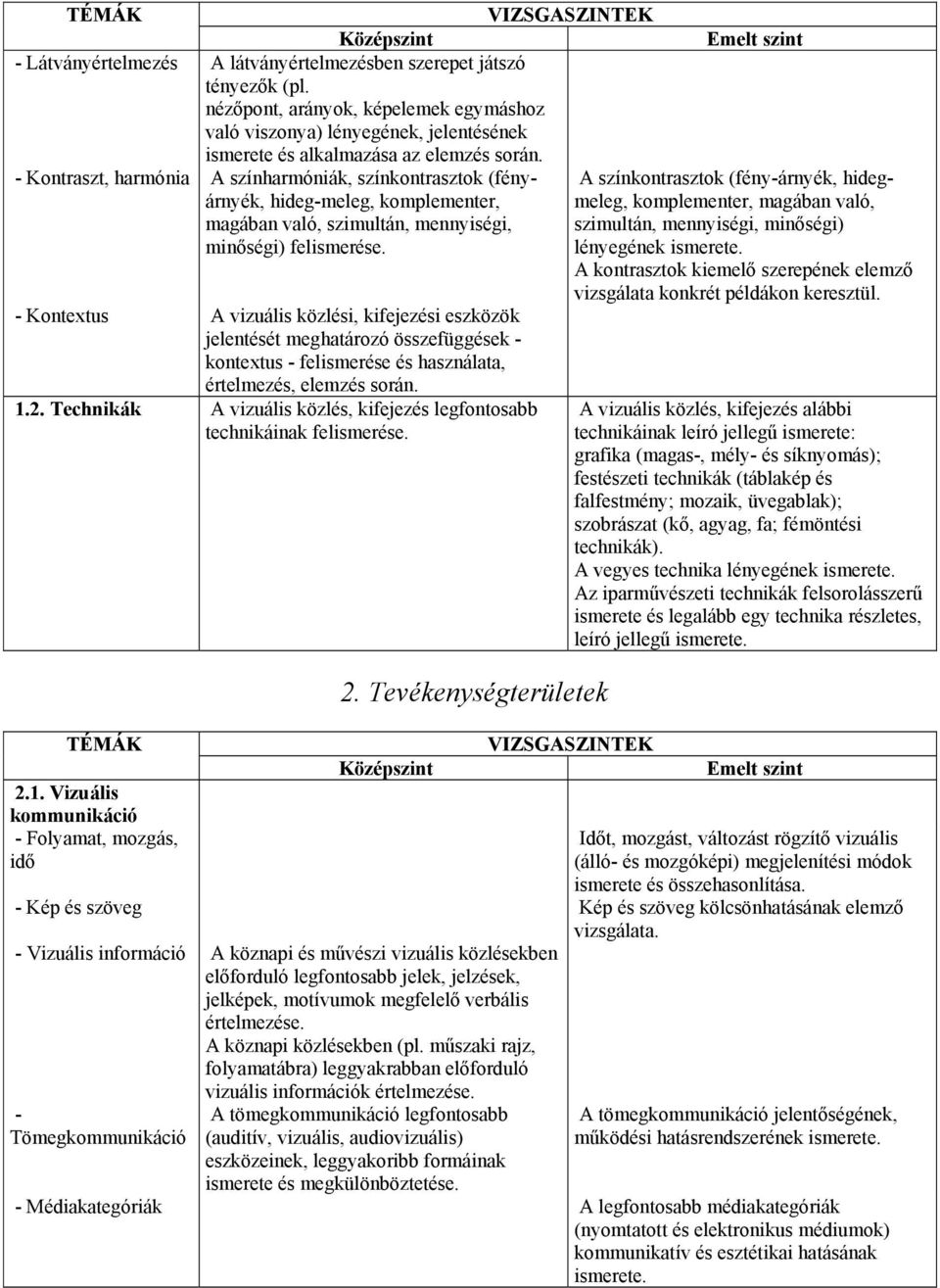 - Kontraszt, harmónia A színharmóniák, színkontrasztok (fényárnyék, hideg-meleg, komplementer, magában való, szimultán, mennyiségi, minőségi) felismerése.