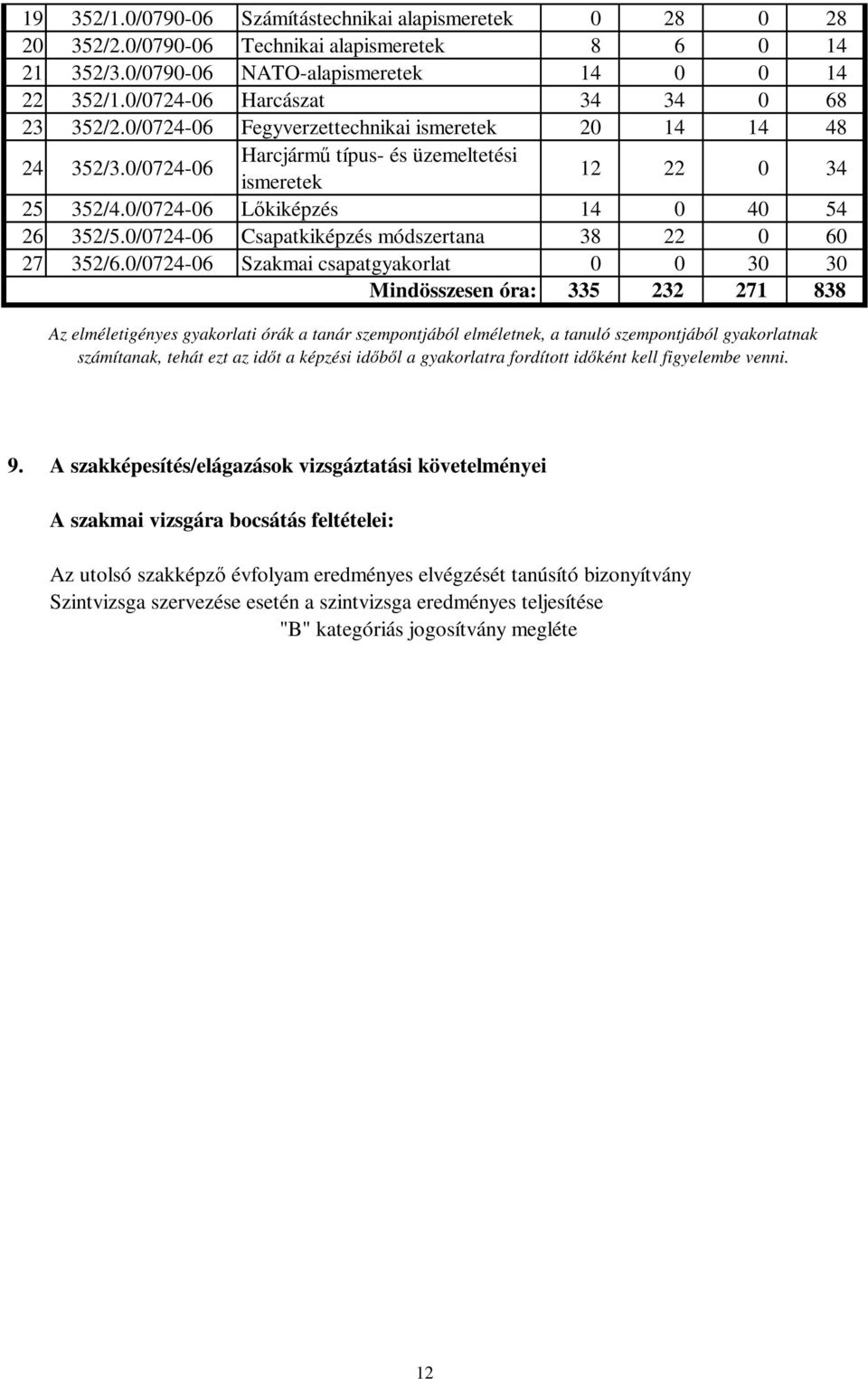 0/072406 Lőkiképzés 14 0 40 54 26 352/5.0/072406 Csapatkiképzés módszertana 38 22 0 60 27 352/6.