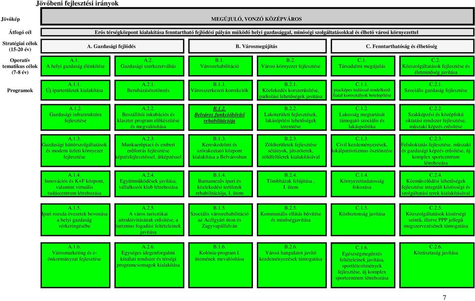 Gazdasági szerkezetváltás B.1. Városrehabilitáció B.2. Városi környezet fejlesztése C.1. Társadalmi megújulás C.2. Közszolgáltatások fejlesztése és életminıség javítása Programok A.1.1. Új iparterületek kialakítása A.