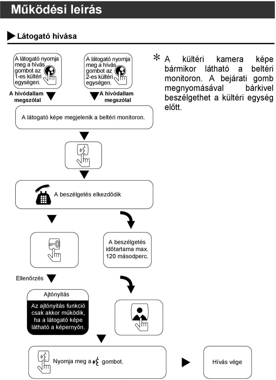 A hívódallam megszólal A látogató képe megjelenik a beltéri monitoron. A kültéri kamera képe bármikor látható a beltéri monitoron.