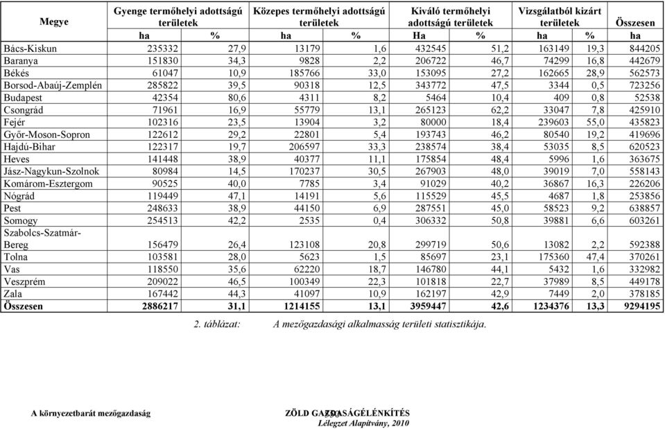 39,5 90318 12,5 343772 47,5 3344 0,5 723256 Budapest 42354 80,6 4311 8,2 5464 10,4 409 0,8 52538 Csongrád 71961 16,9 55779 13,1 265123 62,2 33047 7,8 425910 Fejér 102316 23,5 13904 3,2 80000 18,4