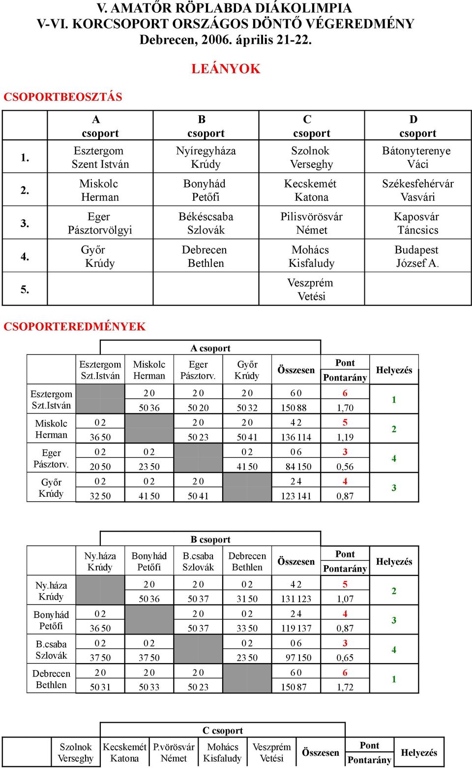 Eger Pásztorvölgyi Békéscsaba Szlovák Pilisvörösvár Német Kaposvár Táncsics 4. Győr Debrecen Bethlen Mohács Kisfaludy Budapest József A. 5. Veszprém Vetési CSOPORTEREDMÉNYEK Esztergom Szt.