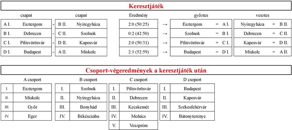 Miskolc 2:1 (52:59) Budapest = D I. Miskolc = A II. Csoport-végeredmények a keresztjáték után A csoport B csoport C csoport D csoport I. Esztergom I. Szolnok I.