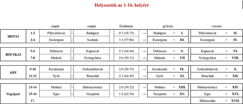 7-8 Miskolc - Nyíregyháza 2:0 (50:31) Miskolc = VII Nyíregyháza = VIII. ADY 9-10 Kecskemét - Székesfehérvár 2:0 (50:35) Kecskemét = IX. Székesfehérvár = X.