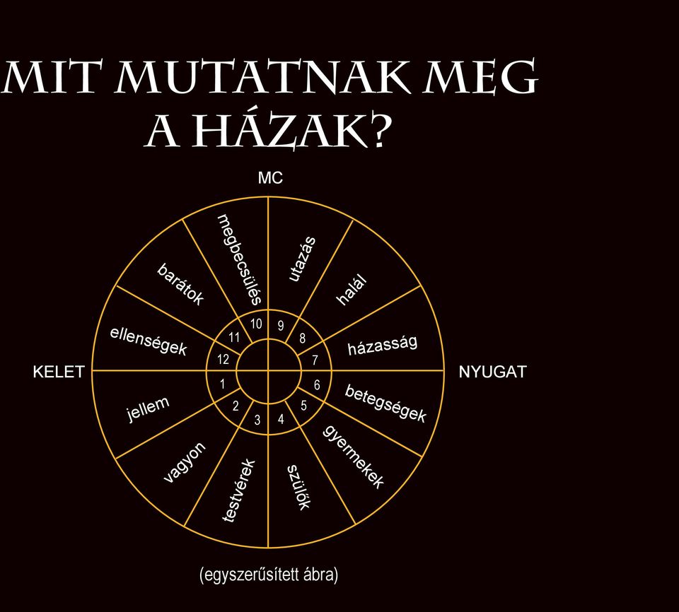 ek (egyszerűsített ábra) g NYUGAT m er gy ők test v 4