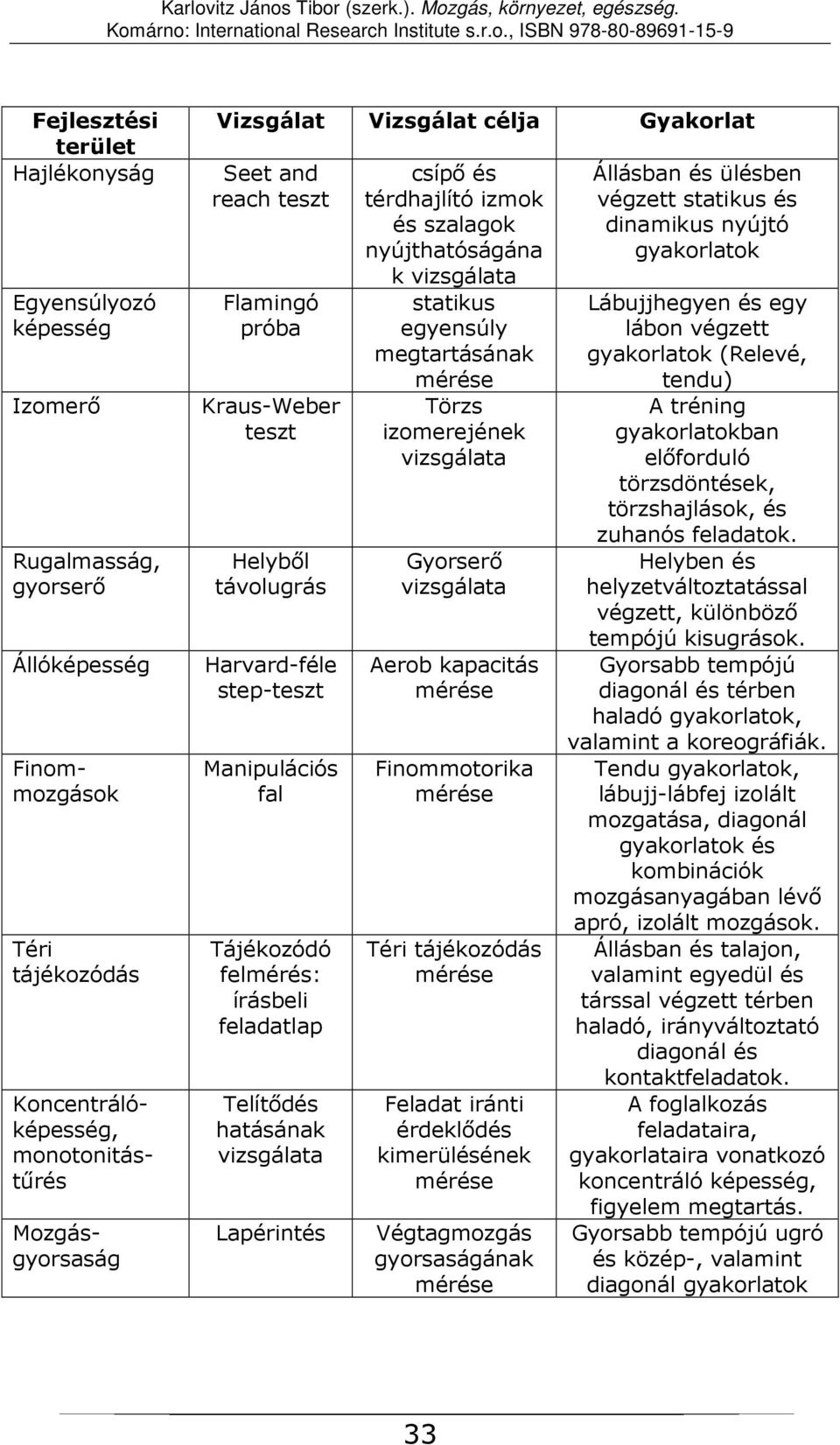 vizsgálata Lapérintés csípő és térdhajlító izmok és szalagok nyújthatóságána k vizsgálata statikus egyensúly megtartásának mérése Törzs izomerejének vizsgálata Gyorserő vizsgálata Aerob kapacitás