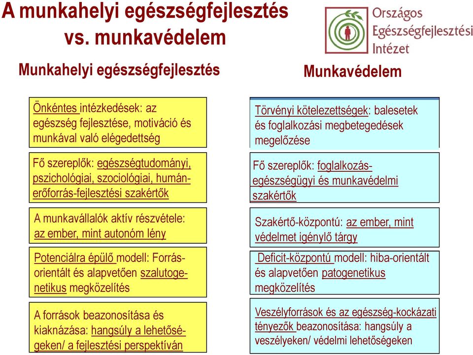 szociológiai, humánerőforrás-fejlesztési szakértők A munkavállalók aktív részvétele: az ember, mint autonóm lény Potenciálra épülő modell: Forrásorientált és alapvetően szalutogenetikus megközelítés