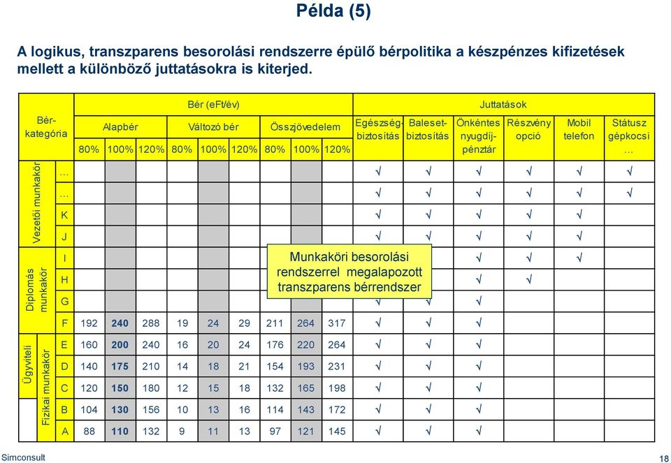 Bér (eft/év) Juttatások Alapbér Változó bér Összjövedelem 80% 100% 120% 80% 100% 120% 80% 100% 120% Bérkategória Egészségbiztosítás Balesetbiztosítás Önkéntes nyugdíjpénztár