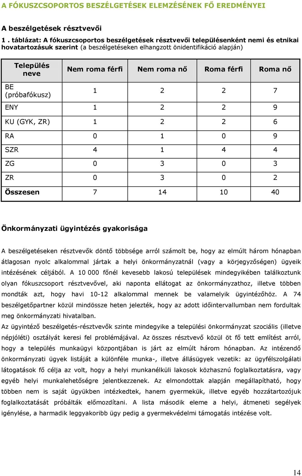 roma férfi Nem roma nő Roma férfi Roma nő 1 2 2 7 ENY 1 2 2 9 KU (GYK, ZR) 1 2 2 6 RA 0 1 0 9 SZR 4 1 4 4 ZG 0 3 0 3 ZR 0 3 0 2 Összesen 7 14 10 40 Önkormányzati ügyintézés gyakorisága A