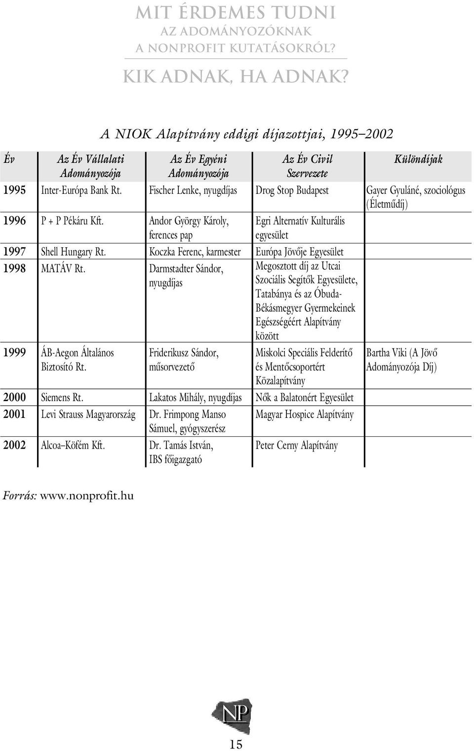 Az Év Egyéni Adományozója Fischer Lenke, nyugdíjas Andor György Károly, ferences pap Koczka Ferenc, karmester Darmstadter Sándor, nyugdíjas Friderikusz Sándor, mûsorvezetô Lakatos Mihály, nyugdíjas