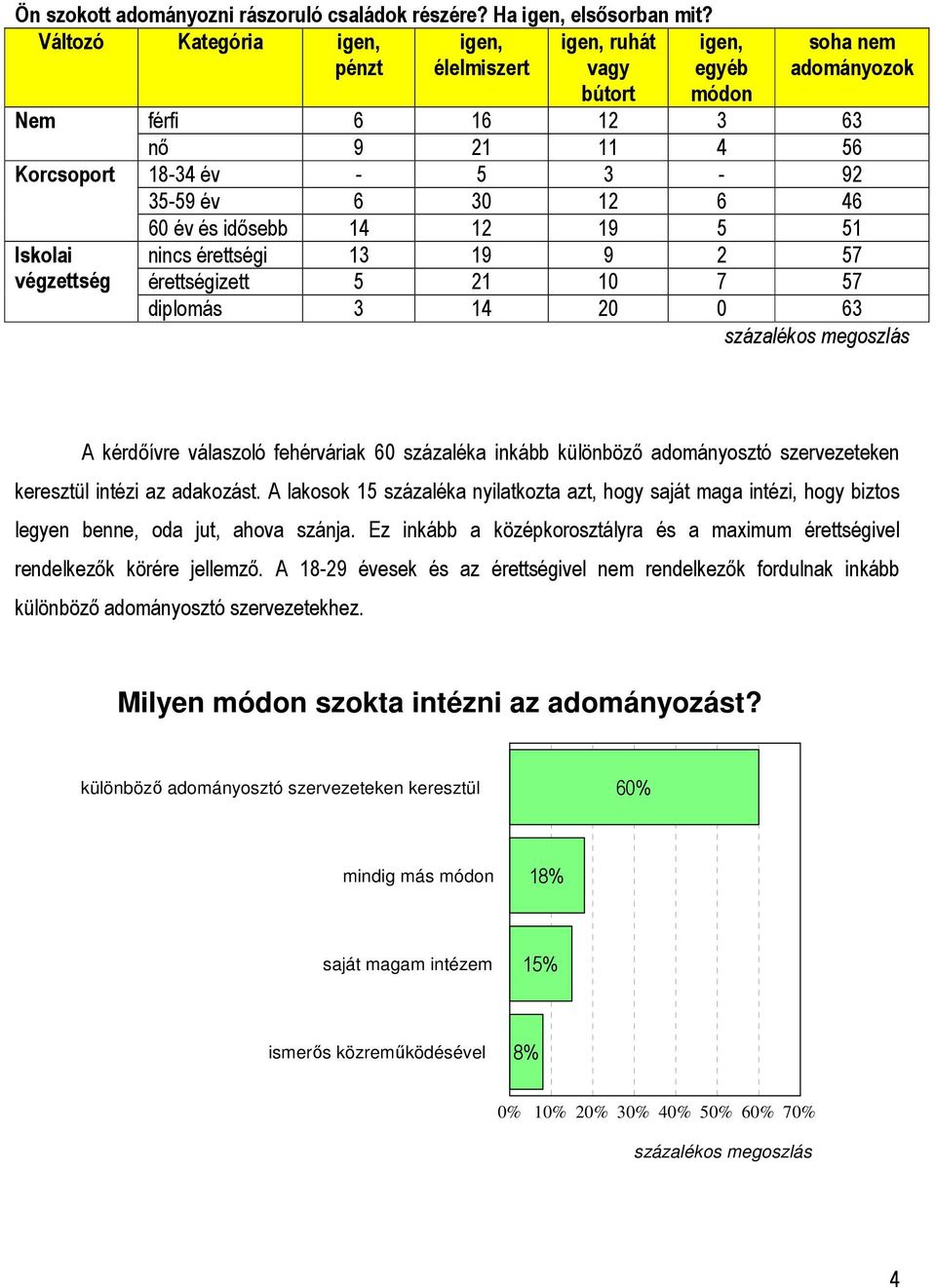 46 60 év és idősebb 14 12 19 5 51 Iskolai végzettség nincs érettségi 13 19 9 2 57 érettségizett 5 21 10 7 57 diplomás 3 14 20 0 63 százalékos megoszlás A kérdőívre válaszoló fehérváriak 60 százaléka