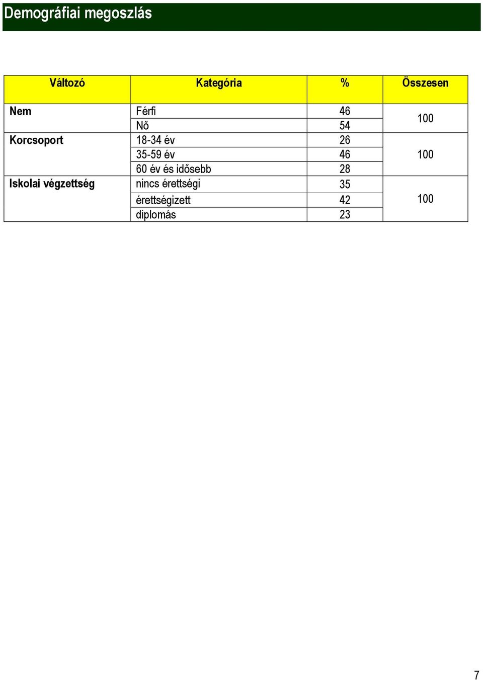 46 60 év és idősebb 28 Iskolai végzettség nincs