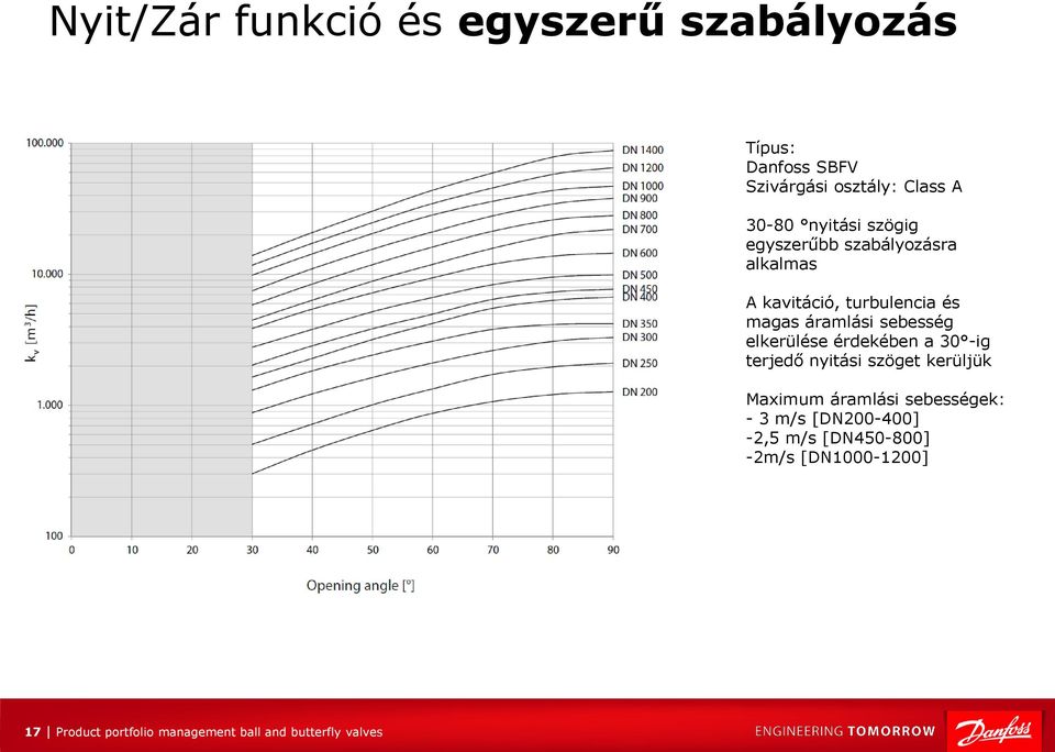 elkerülése érdekében a 30 -ig terjedő nyitási szöget kerüljük Maximum áramlási sebességek: - 3 m/s