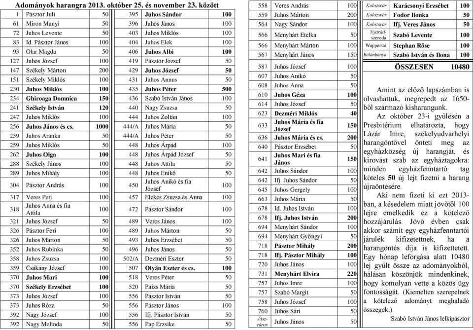 50 230 Juhos Miklós 100 435 Juhos Péter 500 234 Ghiroaga Domnica 150 436 Szabó István János 100 241 Székely István 120 440 Nagy Zsuzsa 50 247 Juhos Miklós 100 444 Juhos Zoltán 100 256 Juhos János és