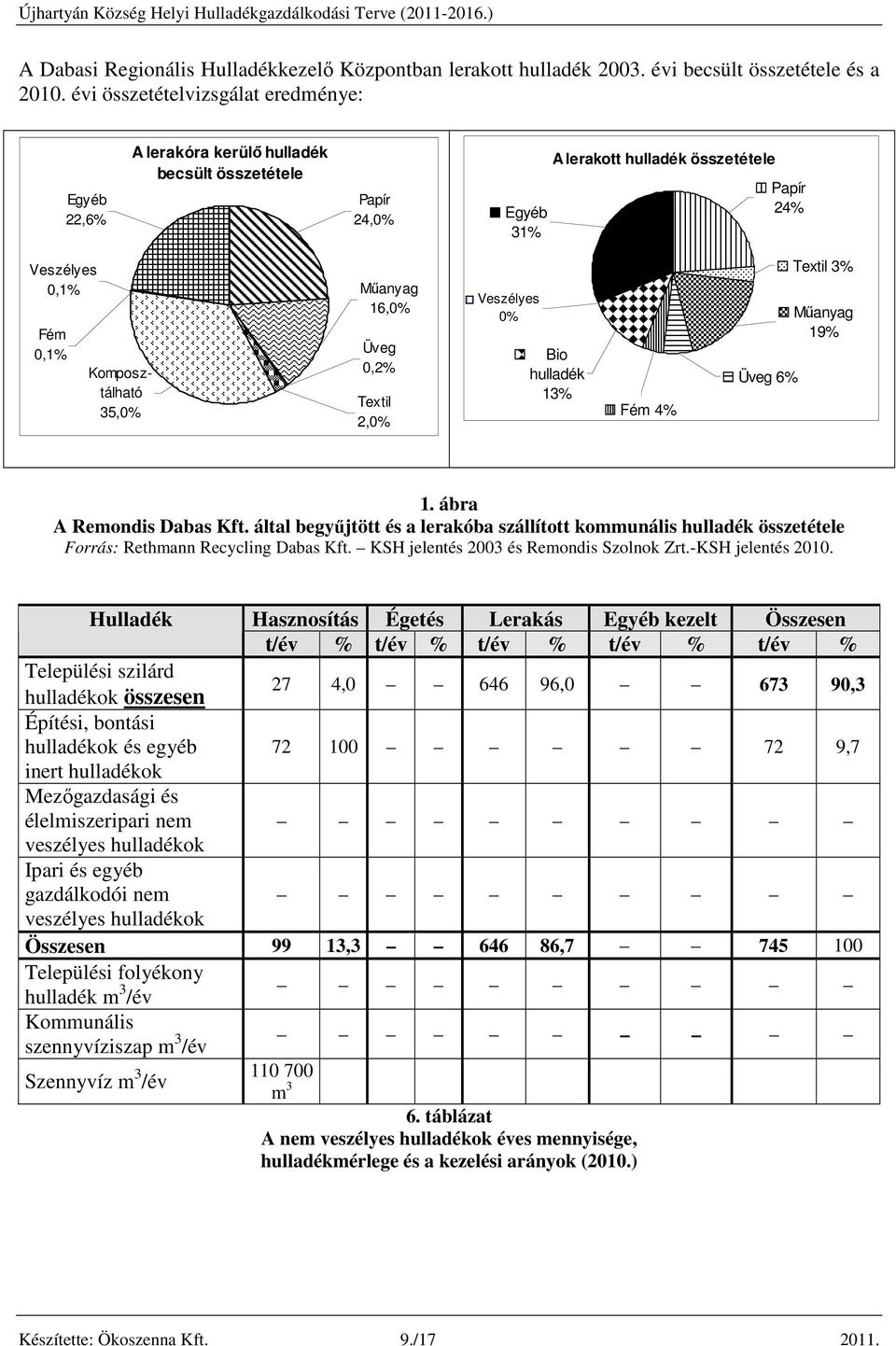 35,0% Műanyag 16,0% Üveg 0,2% Textil 2,0% Veszélyes 0% Bio hulladék 13% Fém 4% Üveg 6% Textil 3% Műanyag 19% 1. ábra A Remondis Dabas Kft.