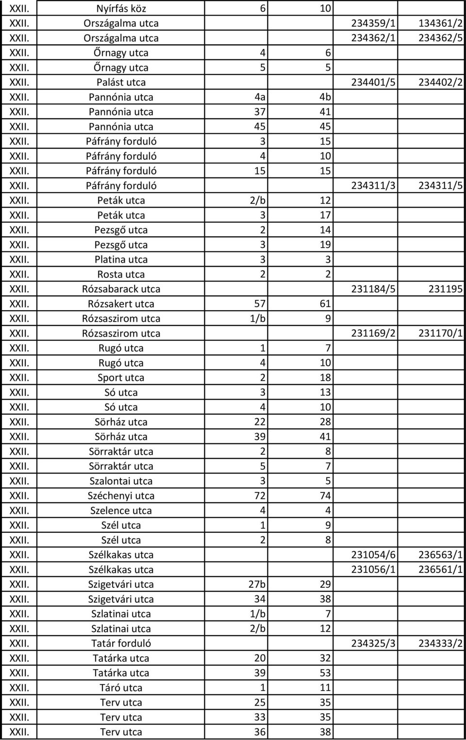 Peták utca 2/b 12 XXII. Peták utca 3 17 XXII. Pezsgő utca 2 14 XXII. Pezsgő utca 3 19 XXII. Platina utca 3 3 XXII. Rosta utca 2 2 XXII. Rózsabarack utca 231184/5 231195 XXII.