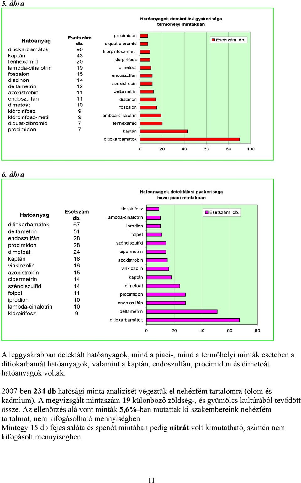 procimidon 7 procimidon diquat-dibromid klórpirifosz-metil klórpirifosz dimetoát endoszulfán azoxistrobin deltametrin diazinon foszalon lambda-cihalotrin fenhexamid kaptán ditiokarbamátok Esetszám db.