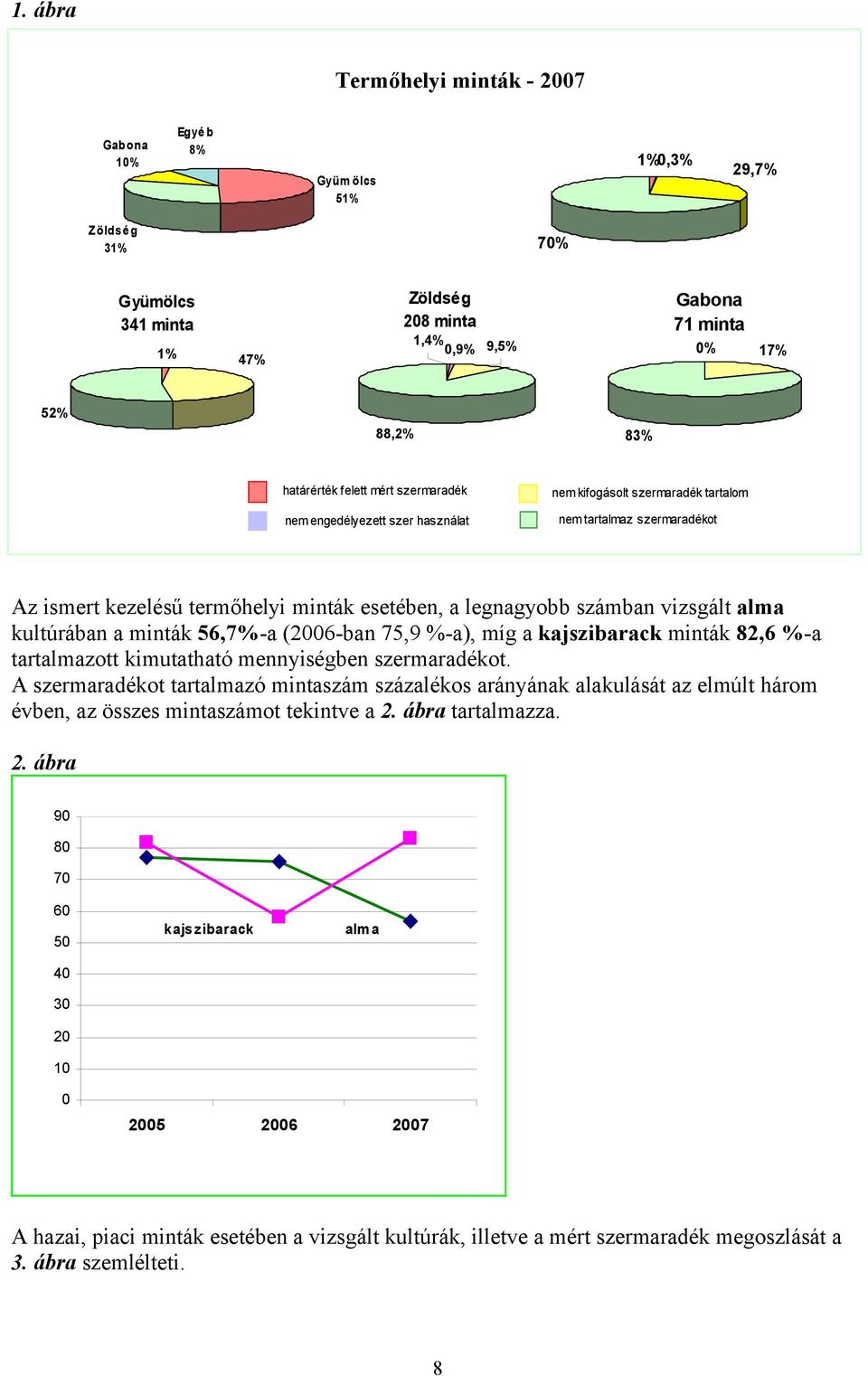 vizsgált alma kultúrában a minták 56,7%-a (2006-ban 75,9 %-a), míg a kajszibarack minták 82,6 %-a tartalmazott kimutatható mennyiségben szermaradékot.