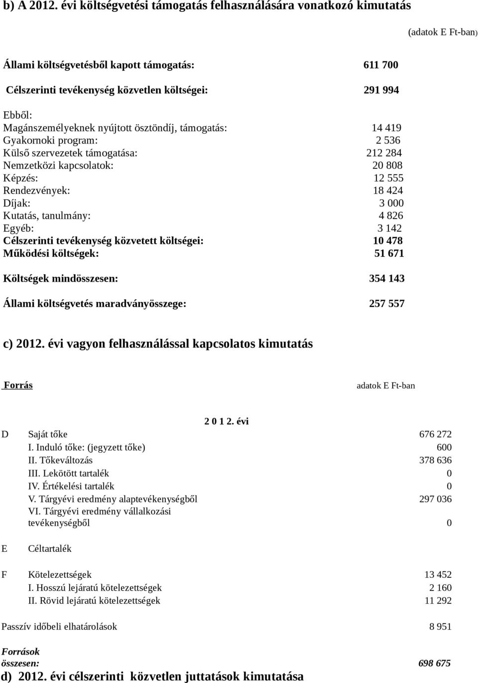 Magánszemélyeknek nyújtott ösztöndíj, támogatás: 14 419 Gyakornoki program: 2 536 Külső szervezetek támogatása: 212 284 Nemzetközi kapcsolatok: 20 808 Képzés: 12 555 Rendezvények: 18 424 Díjak: 3 000