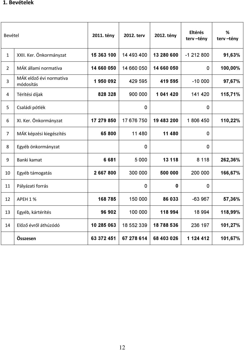 díjak 828 328 9000 1 041 420 141 420 115,71% 5 Családi pótlék 6 XI. Ker.