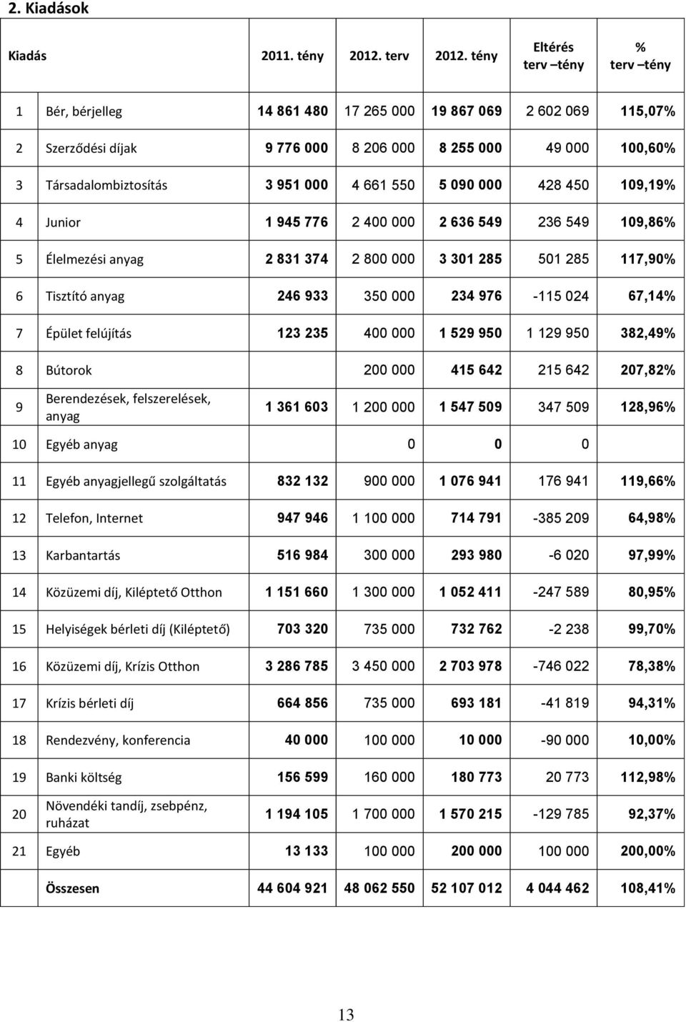 4 661 550 5 0900 428 450 109,19% 4 Junior 1 945 776 2 4000 2 636 549 236 549 109,86% 5 Élelmezési anyag 2 831 374 2 8000 3 301 285 501 285 117,90% 6 Tisztító anyag 246 933 3500 234 976-115 024 67,14%