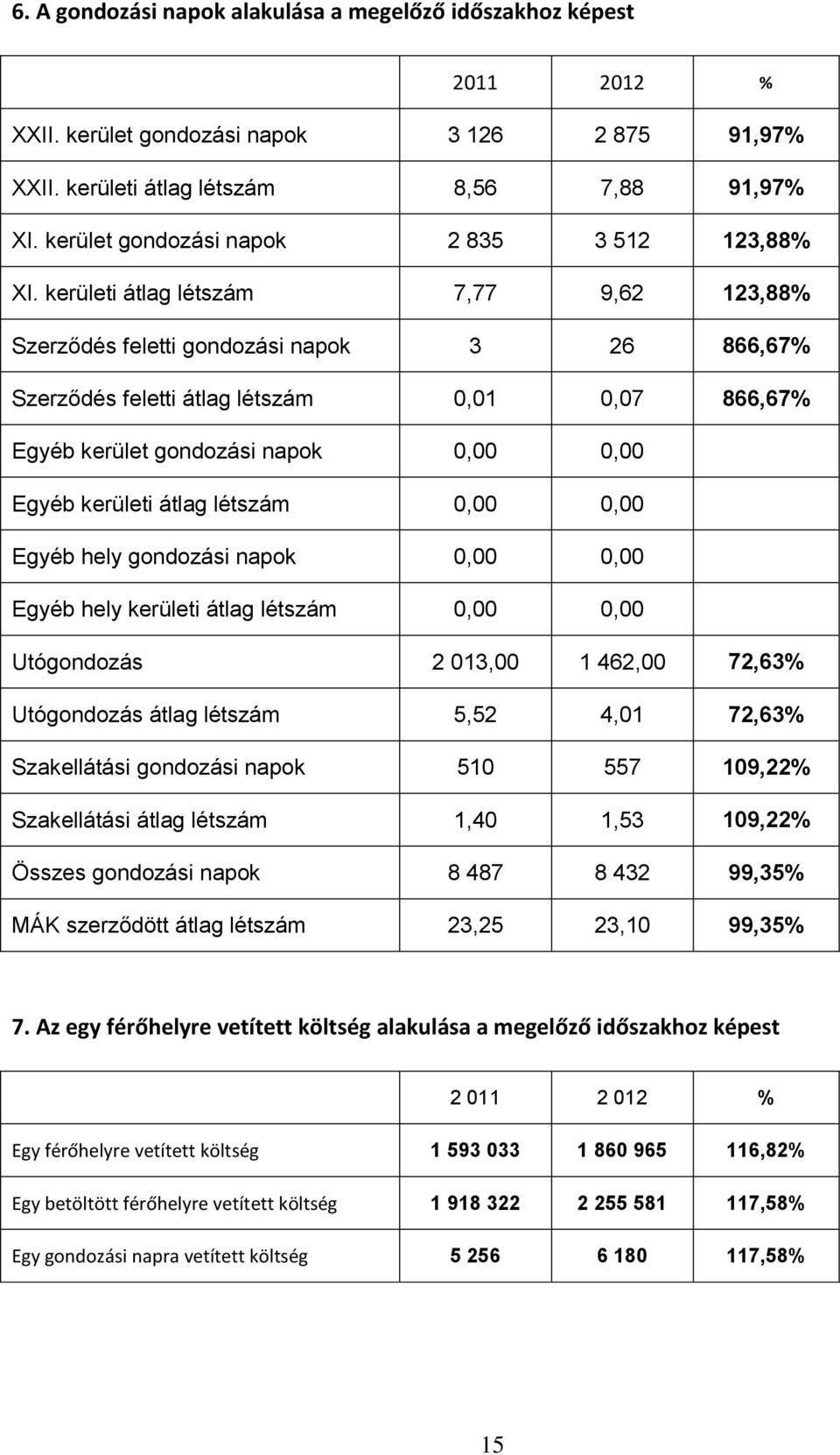 kerületi átlag létszám 7,77 9,62 123,88% Szerződés feletti gondozási napok 3 26 866,67% Szerződés feletti átlag létszám 0,01 0,07 866,67% Egyéb kerület gondozási napok 0,0,00 Egyéb kerületi átlag