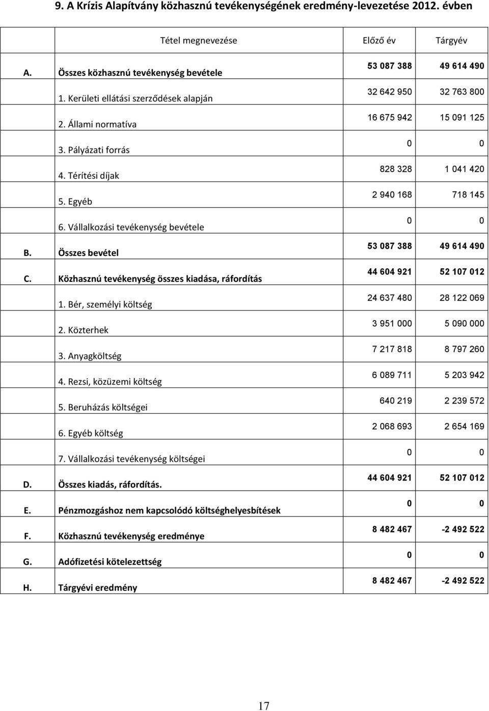 Közterhek 3. Anyagköltség 4. Rezsi, közüzemi költség 5. Beruházás költségei 6. Egyéb költség 7. Vállalkozási tevékenység költségei D. Összes kiadás, ráfordítás. E. Pénzmozgáshoz nem kapcsolódó költséghelyesbítések F.