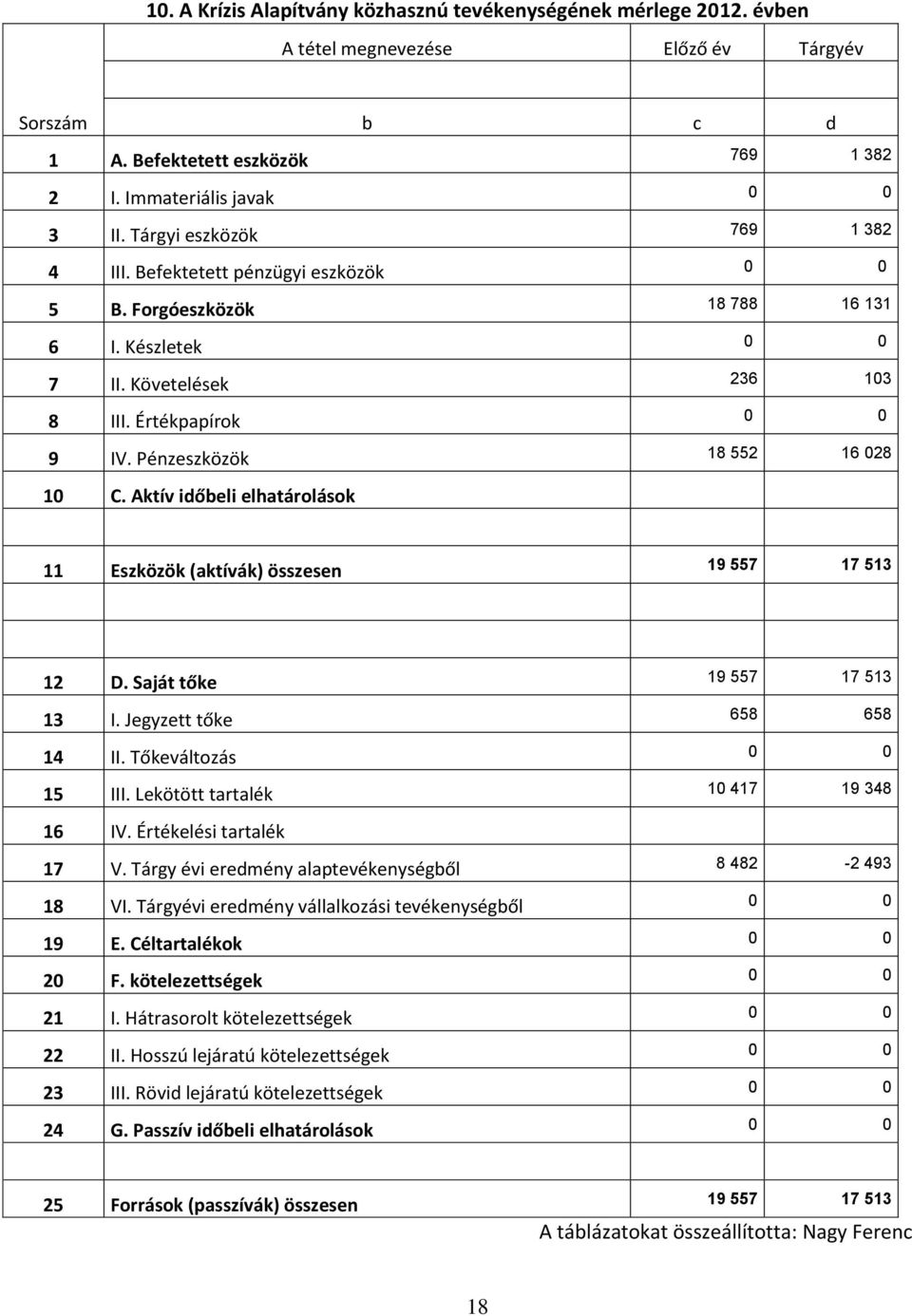 Aktív időbeli elhatárolások 11 Eszközök (aktívák) összesen 19 557 17 513 12 D. Saját tőke 19 557 17 513 13 I. Jegyzett tőke 658 658 14 II. Tőkeváltozás 15 III. Lekötött tartalék 10 417 19 348 16 IV.