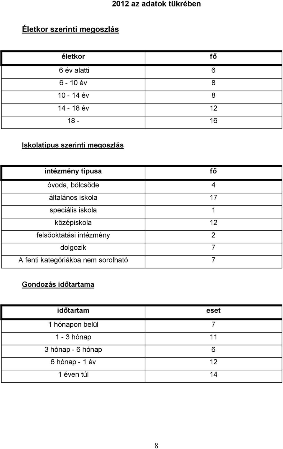 iskola 1 középiskola 12 felsőoktatási intézmény 2 dolgozik 7 A fenti kategóriákba nem sorolható 7 Gondozás