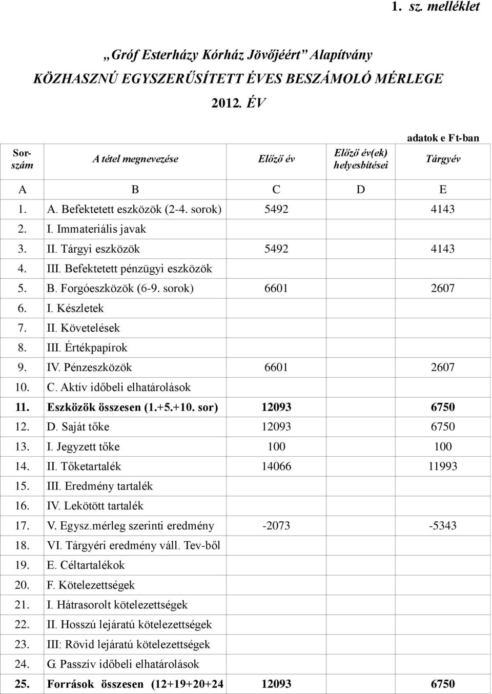 Tárgyi eszközök 5492 4143 4. III. Befektetett pénzügyi eszközök 5. B. Forgóeszközök (6-9. sorok) 6601 2607 6. I. Készletek 7. II. Követelések 8. III. Értékpapírok 9. IV. Pénzeszközök 6601 2607 10. C.