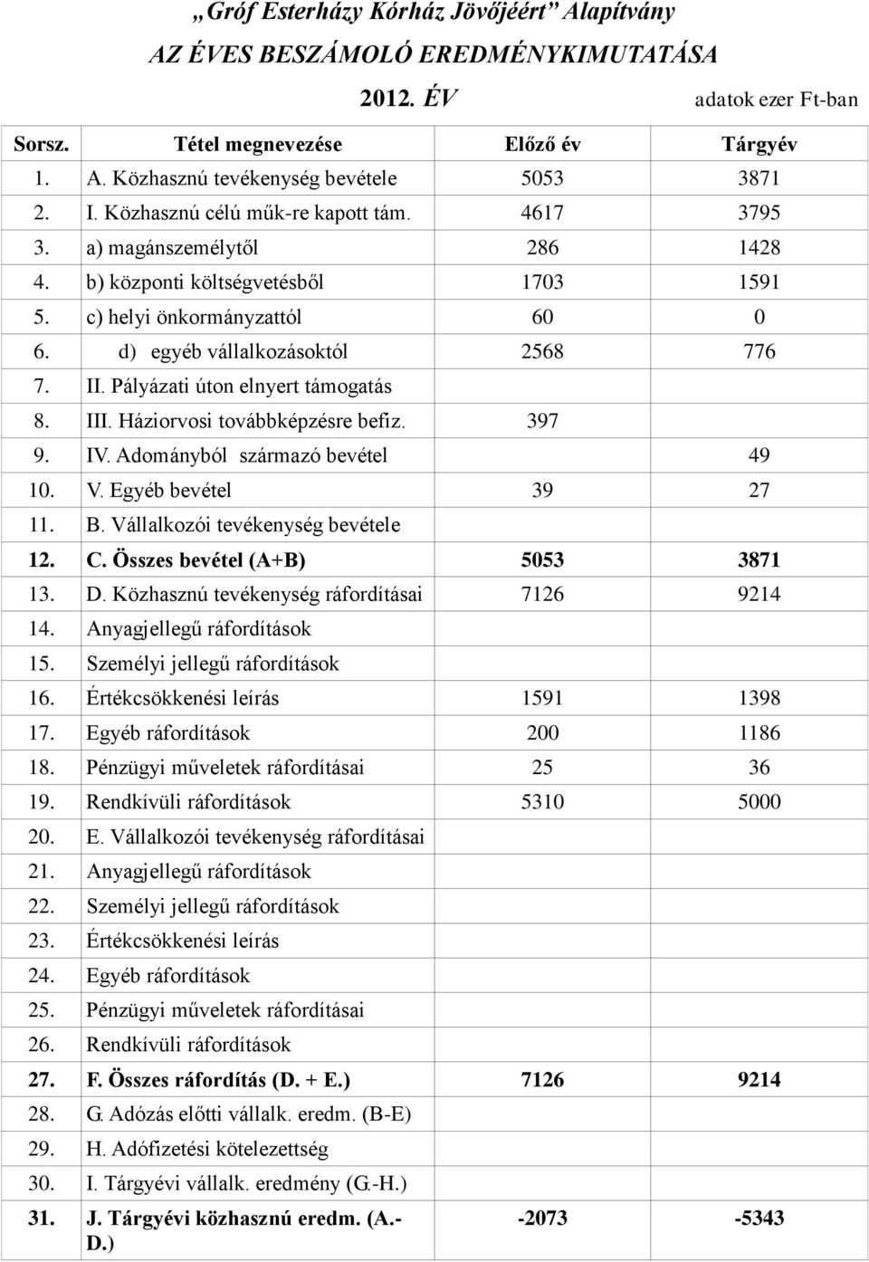 Pályázati úton elnyert támogatás 8. III. Háziorvosi továbbképzésre befiz. 397 9. IV. Adományból származó bevétel 49 10. V. Egyéb bevétel 39 27 11. B. Vállalkozói tevékenység bevétele 12. C.